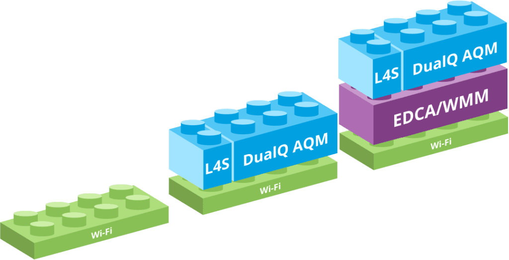 Layer to achieve true low latency. WWM/EDCA and L4S DualQ aqm