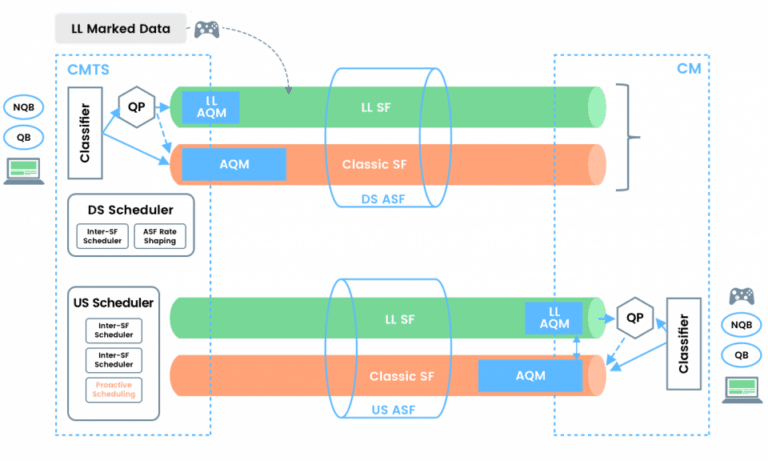 Low Latency Series Part 2: What is Low Latency DOCSIS and why? - Excentis